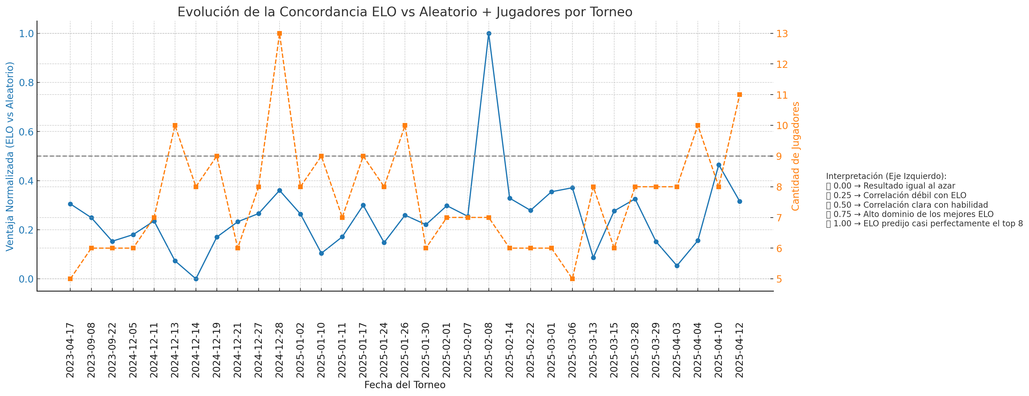 Evolución Resultado Torneos