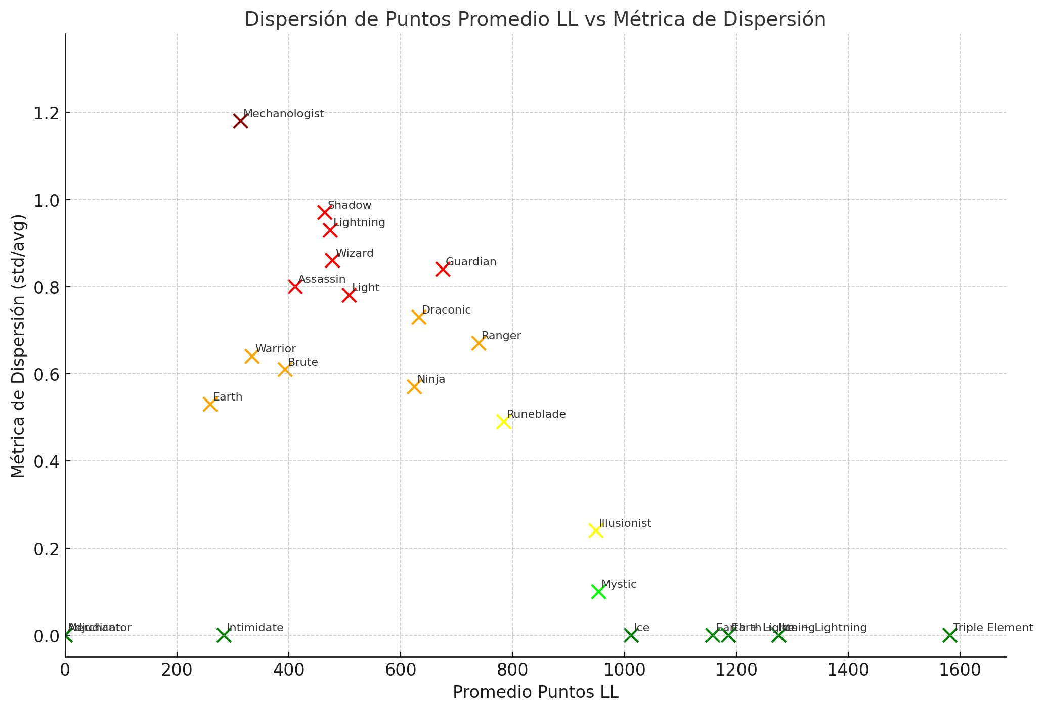 Dispersión LL