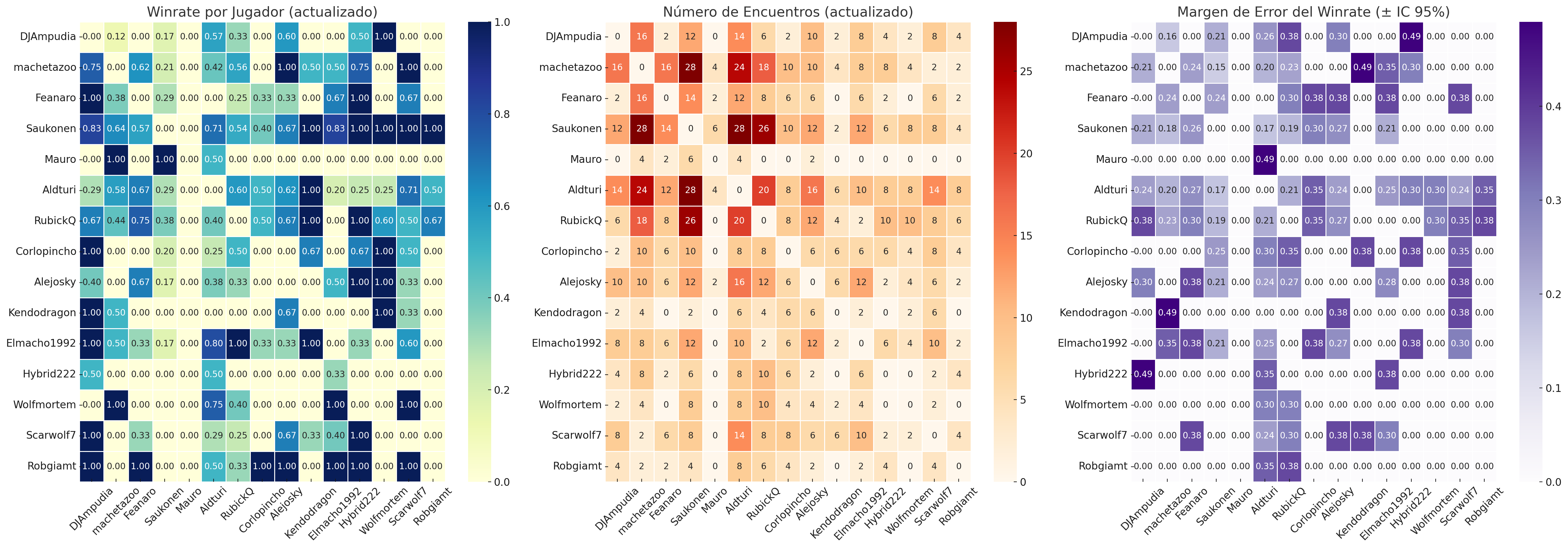 Winrate Matrix