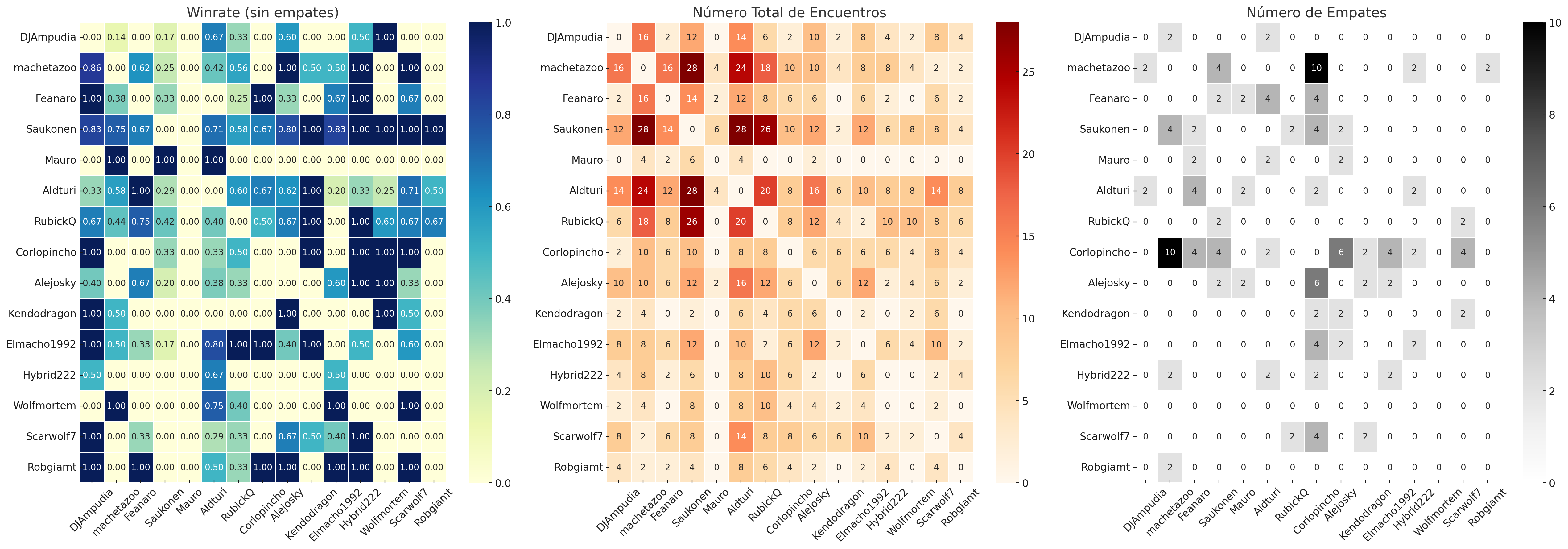 TieRate + Winrate